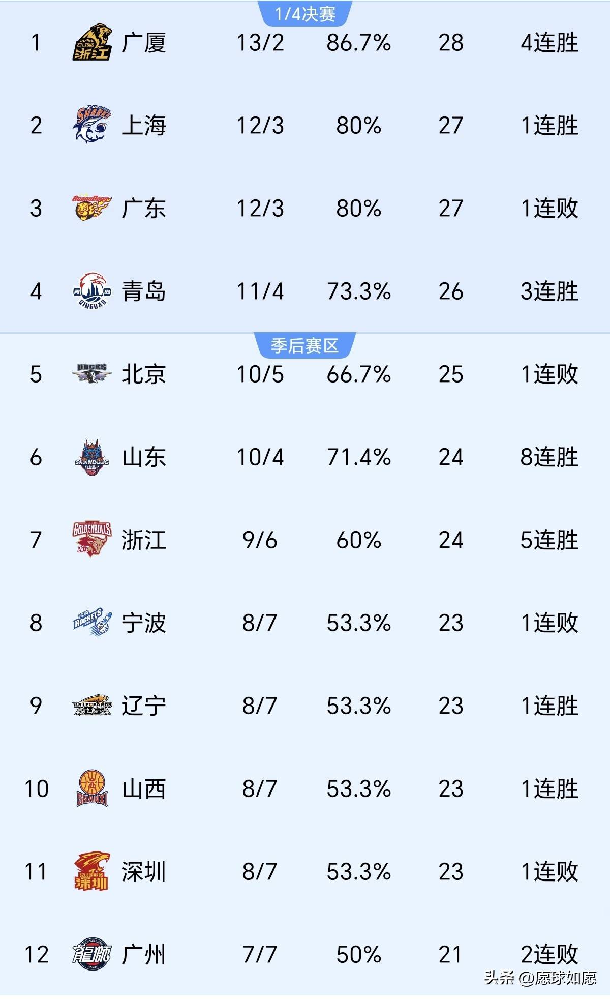 关键时刻突围战来临;马赛围绕CBA季后赛刷新队史纪录;更衣室稳定;资深球员宣示担当的简单介绍-爱游戏娱乐